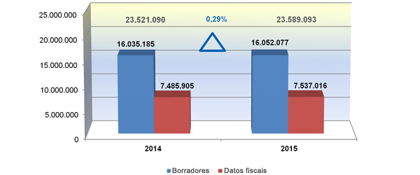 Gráfico nº 38. Servizo de envío de datos fiscais e do borrador de declaración. Comparativa 2014-2015