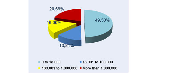 Chart 41. Applications for deferrals by amount. Percentage distribution by income brackets