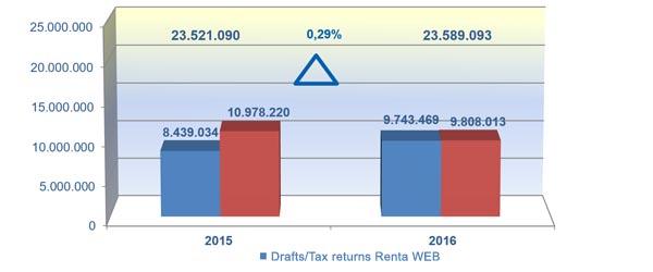 Chart 36. Draft Personal Income Tax return - Renta WEB
