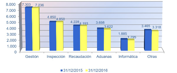 Gráfico nº 6. Distribución por áreas 2015-2016