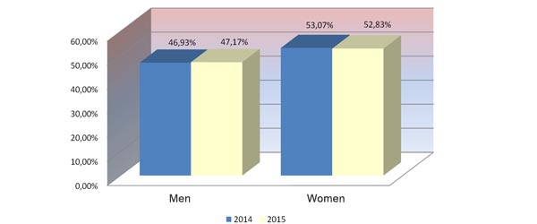 Chart 8.  Distribution by gender 2015-2016