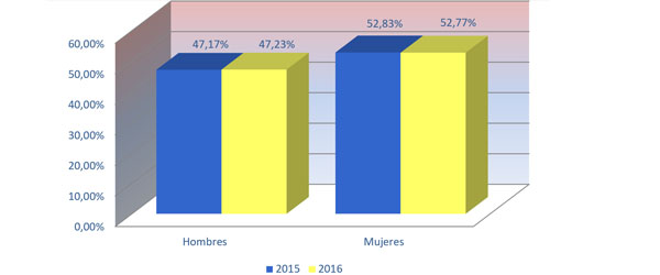 Gráfico nº 8.  Distribución por sexos 2015-2016