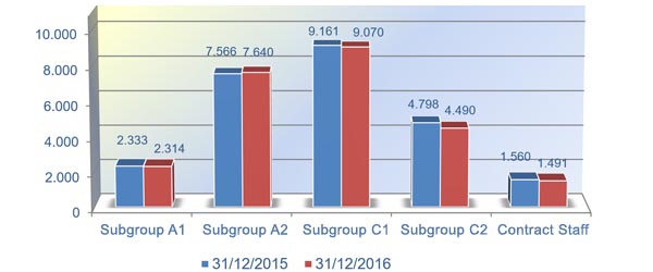 Chart 7. Breakdown by sub-group 2015-2016