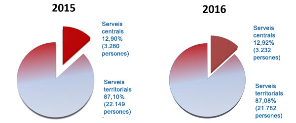 Gràfic núm. 5. Distribució entre Serveis centrals i Serveis territorials 2015-2016