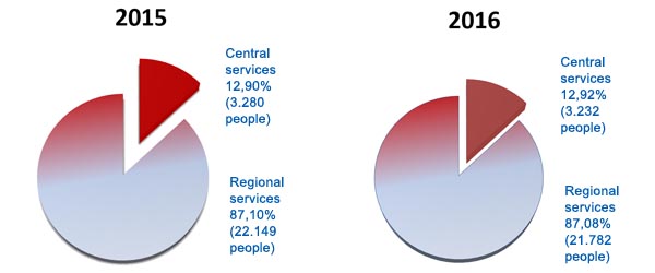 Chart 5. Distribution between Central services and Regional services 2015-2016