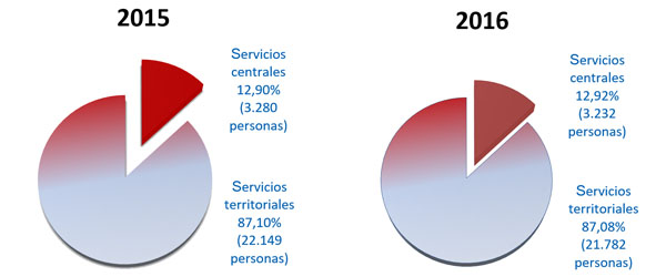 Gráfico nº 5. Distribución entre Servicios centrales y Servicios territoriales 2015-2016