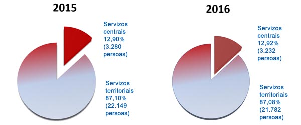 Gráfico nº 5. Distribución entre Servizos centrais e Servizos territoriais 2015-2016