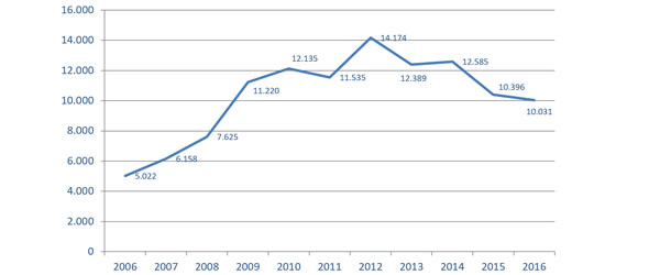 Gráfico nº 28. Evolución del cargo en periodo ejecutivo (2006-2016)