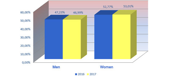 Chart 8.  Distribution by gender  2016-2017