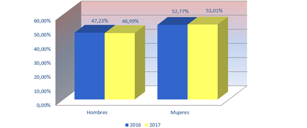 Gráfico nº 8.  Distribución por sexos 2016-2017