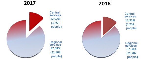 Chart 5. Distribution between Central services and Regional services