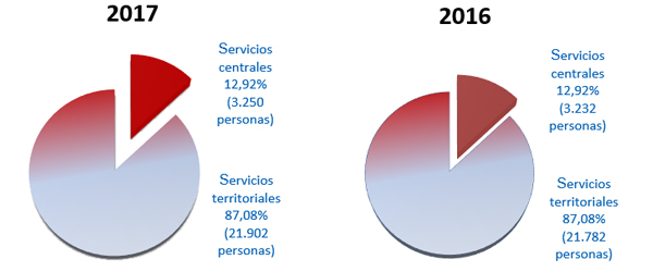 Gráfico 5. Distribución entre Servicios centrales y Servicios territoriales