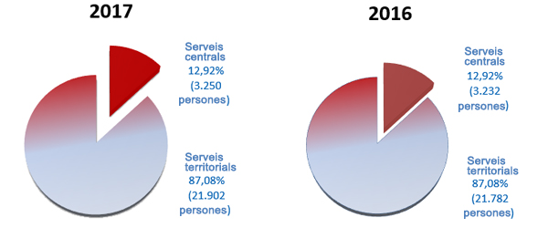 Gràfic 5. Distribució entre Servicis centrals i Servicis territorials