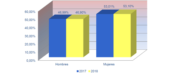 Gráfico nº 8.  Distribución por sexos 2017 - 2018