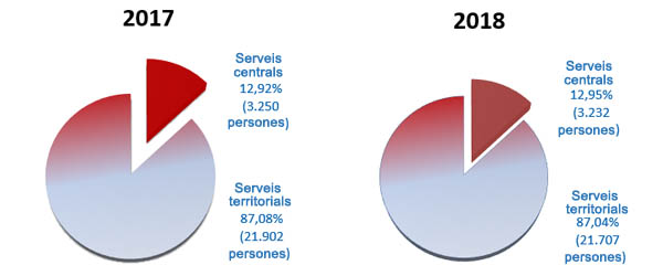 Gràfic núm. 5. Distribució entre Serveis centrals i Serveis territorials 2017 - 2018