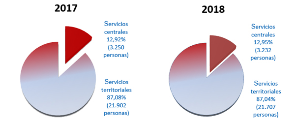 Gráfico nº 5. Distribución entre Servicios centrales y Servicios territoriales 2017 - 2018