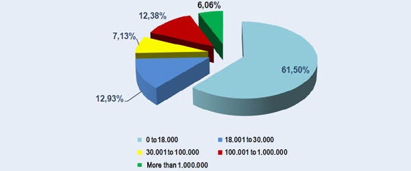 Graph no. 22. Applications for deferrals by amount. Percentage distribution by income brackets