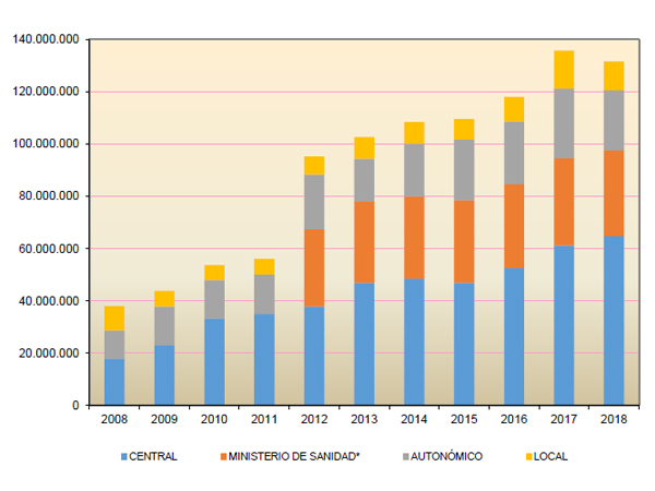 Gráfico nº 46. Subministracións  de información.  Administracións públicas