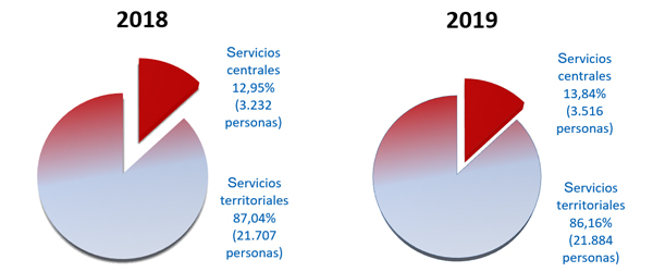 Gráfica Distribución entre Servizos centrais e Servizos territoriais