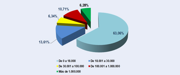 Graph no. 23. Applications for deferrals by amount. Percentage distribution by income brackets