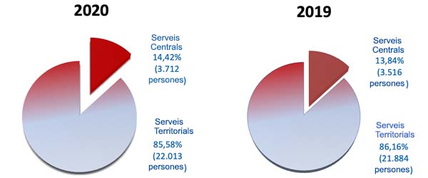Gràfica Distribució entre Serveis centrals i Serveis territorials