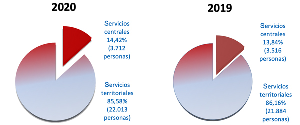 Gráfico Distribución entre Servicios centrales y Servicios territoriales