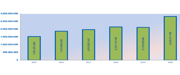 Gráfica de barras sobre a evolución das visitas (páxinas visitadas) aos portais web da Axencia Tributaria