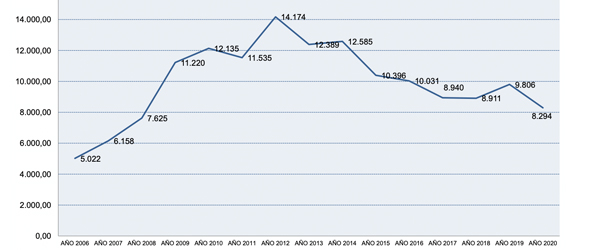 Gráfico de líneas sobre la evolución del cargo en periodo ejecutivo entre los años 2006 y 2020