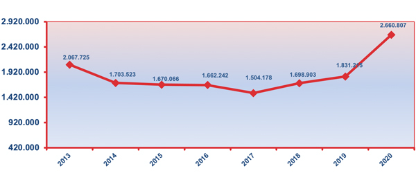 Gráfico Evolución del número de solicitudes de aplazamientos