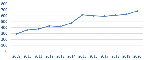Gráfico índice de desempeño 2009-2020