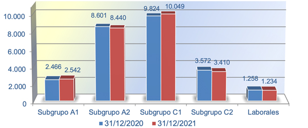 Gráfica distribución por subgrupos