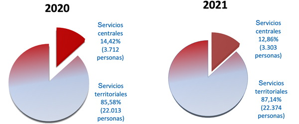 Gráfico distribución entre Servicios centrales y territoriales