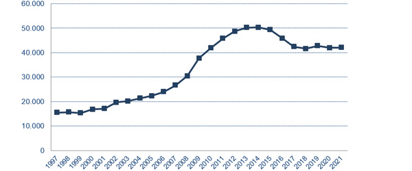 Evolución de la deuda pendiente a 31 de diciembre de los años comprendidos en el periodo 1997-2021