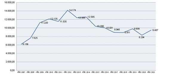 Gráfico nº 42. Evolución del cargo en periodo ejecutivo (2007-2021)