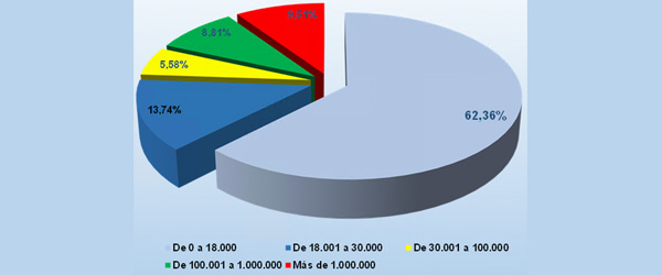 Graph no. 24. Applications for deferrals by amount. Percentage distribution by income brackets