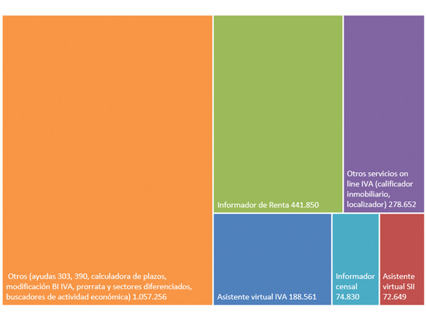 Gráfico nº 20 Accesos aos asistentes virtuais e outros ferramentas de axuda