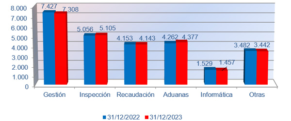 Distribution by areas 2022-2023