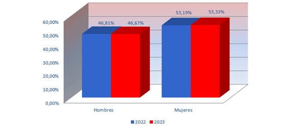 Distribució per sexes 2022-2023