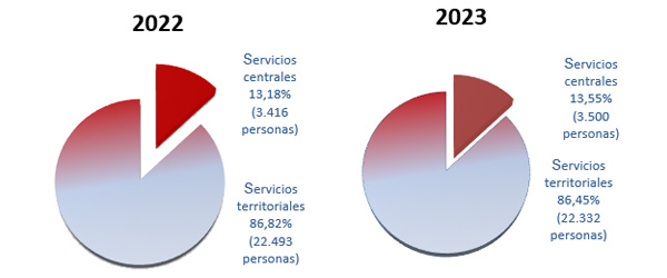 Distribución entre Servizos centrais e Servizos territoriais 2022-2023