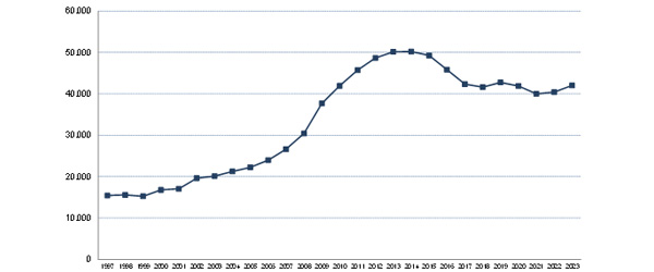 Evolución de la deuda pendiente a 31 de diciembre de los años comprendidos en el periodo 1197-2023
