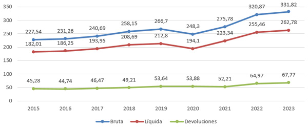Evolución de la recaudación tributaria gestionada por la Agencia Tributaria