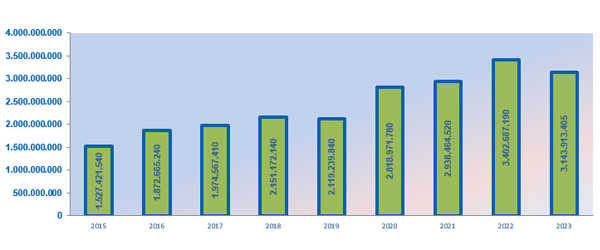 Evolution of visits (visited pages) to the Tax Agency's web portals