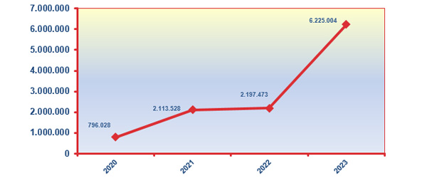 Evolution of access to virtual assistance tools