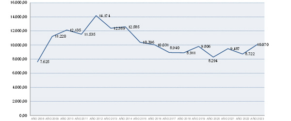 Evolució del càrrec en període executiu 2008-2023