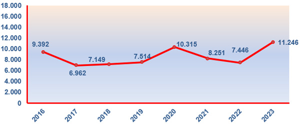 Trend in the monetary amount of deferment requests