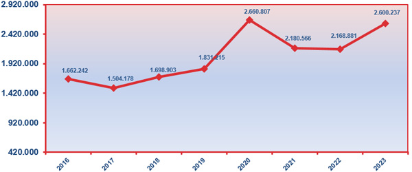 Evolución del número de solicitudes de aplazamientos