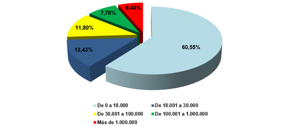 Solicitudes de adiamento en importe. Distribución porcentual por tramos de importe