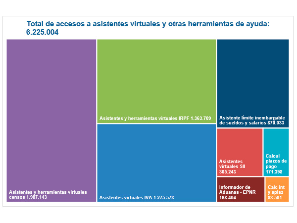 Access to virtual assistants and other support tools