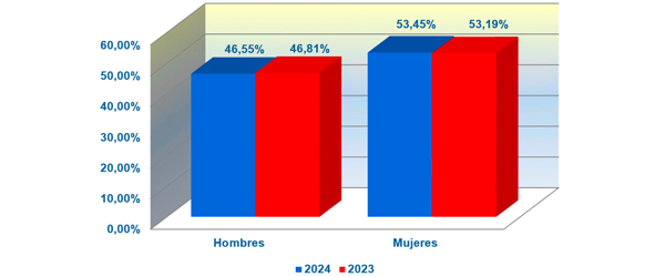 Gráfico en que se explica a distribución por sexos en 2024 e 2025