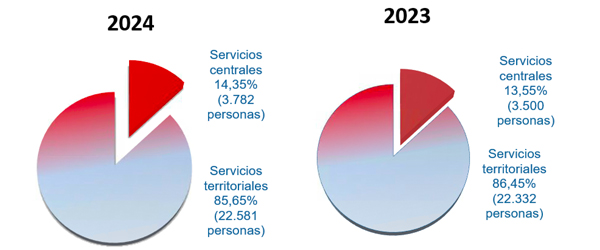 Gráficos en que se mostran a porcentaxe e número de persoas distribuídas entre servizos centrais e servizos territoriais